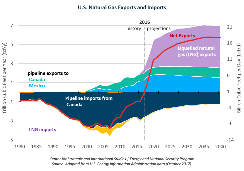 U.S. Natural Gas in the Global Economy Center for Strategic and